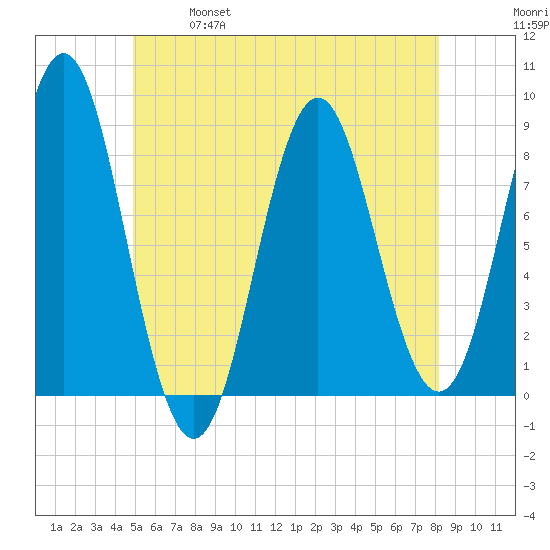 Vinalhaven tide chart for Saturday, May 29, 2021