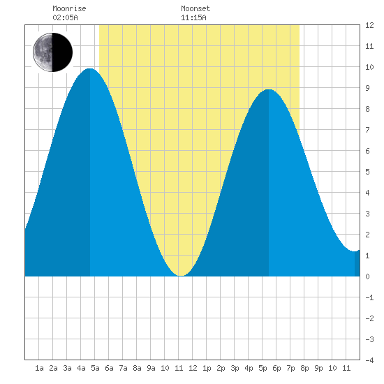 Vinalhaven tide chart for Monday, May 3, 2021