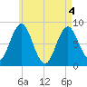 Vinalhaven tide chart for Tuesday, May 4, 2021