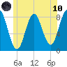 Vinalhaven tide chart for Thursday, June 10, 2021