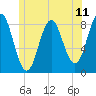 Vinalhaven tide chart for Friday, June 11, 2021