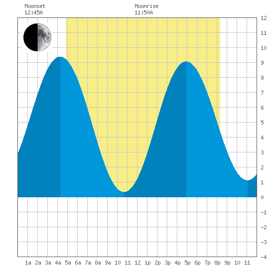 Vinalhaven tide chart for Thursday, June 17, 2021