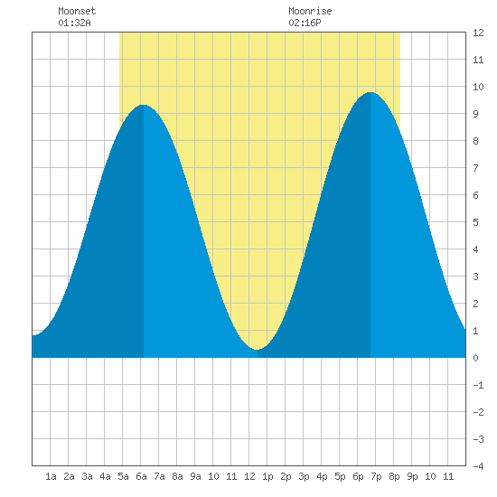 Vinalhaven tide chart for Saturday, June 19, 2021