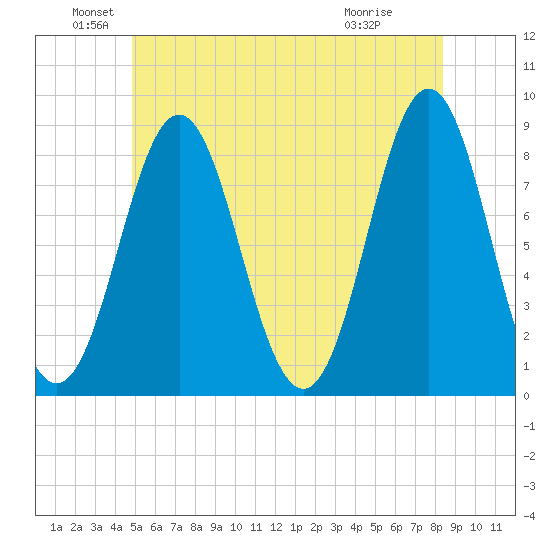 Vinalhaven tide chart for Sunday, June 20, 2021