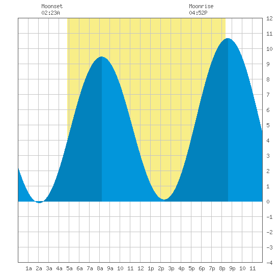 Vinalhaven tide chart for Monday, June 21, 2021