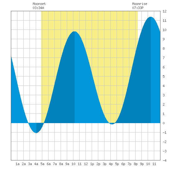 Vinalhaven tide chart for Wednesday, June 23, 2021