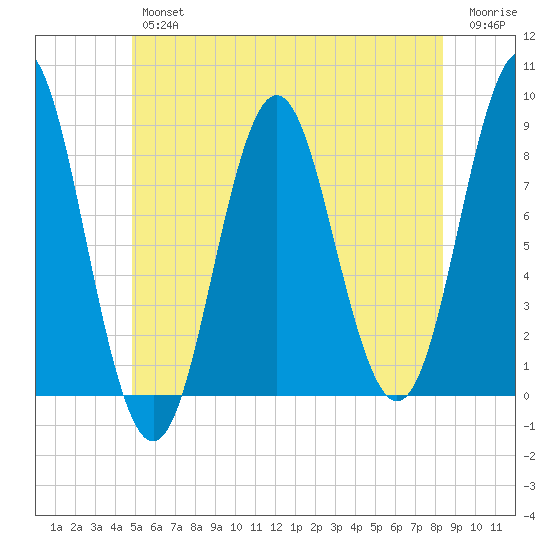 Vinalhaven tide chart for Friday, June 25, 2021