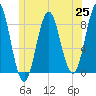 Vinalhaven tide chart for Friday, June 25, 2021