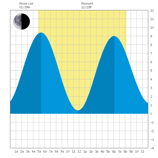 Vinalhaven tide chart for Wednesday, June 2, 2021