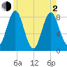 Vinalhaven tide chart for Wednesday, June 2, 2021