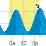 Vinalhaven tide chart for Saturday, June 5, 2021