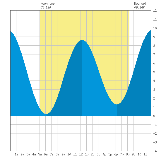 Vinalhaven tide chart for Saturday, July 10, 2021