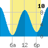 Vinalhaven tide chart for Saturday, July 10, 2021