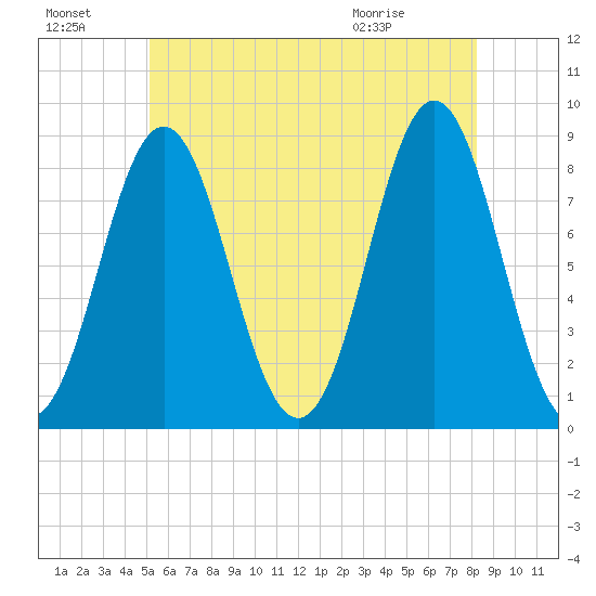 Vinalhaven tide chart for Sunday, July 18, 2021