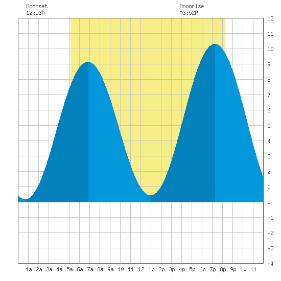 Vinalhaven tide chart for Monday, July 19, 2021