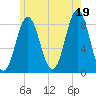 Vinalhaven tide chart for Monday, July 19, 2021