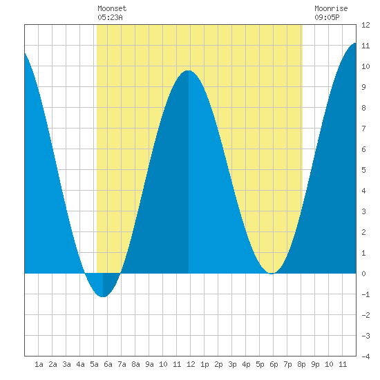 Vinalhaven tide chart for Saturday, July 24, 2021