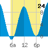 Vinalhaven tide chart for Saturday, July 24, 2021