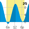 Vinalhaven tide chart for Sunday, July 25, 2021