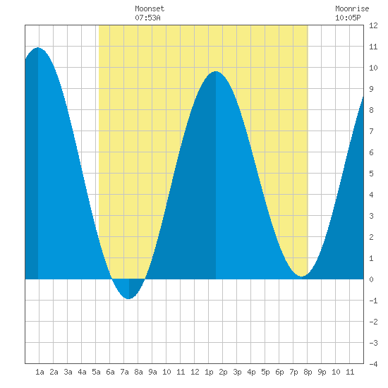 Vinalhaven tide chart for Monday, July 26, 2021