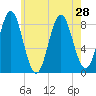 Vinalhaven tide chart for Wednesday, July 28, 2021