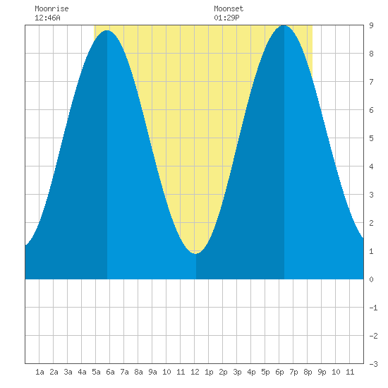 Vinalhaven tide chart for Friday, July 2, 2021