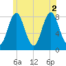 Vinalhaven tide chart for Friday, July 2, 2021