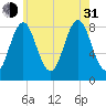 Vinalhaven tide chart for Saturday, July 31, 2021