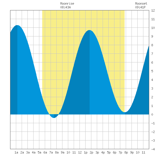Vinalhaven tide chart for Wednesday, August 11, 2021