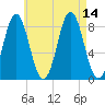 Vinalhaven tide chart for Saturday, August 14, 2021