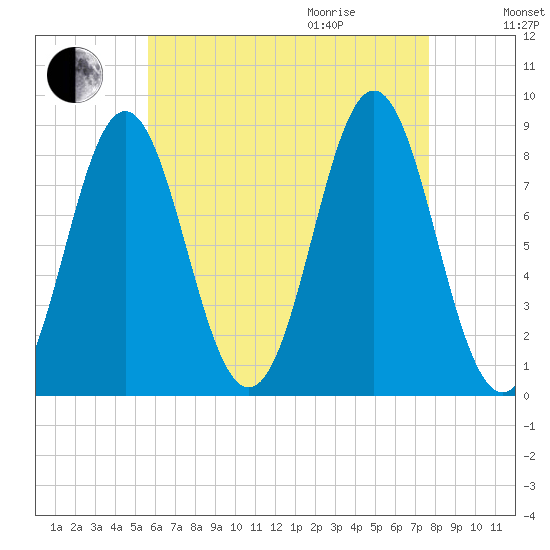 Vinalhaven tide chart for Sunday, August 15, 2021