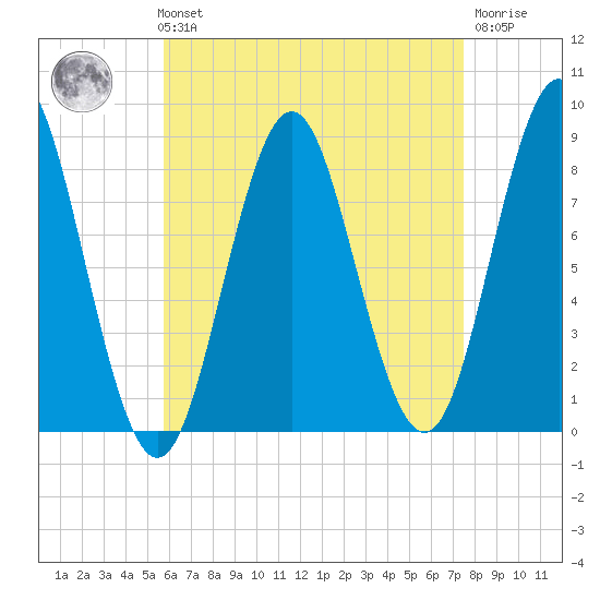 Vinalhaven tide chart for Sunday, August 22, 2021
