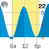 Vinalhaven tide chart for Sunday, August 22, 2021