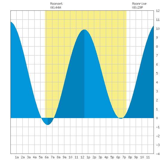 Vinalhaven tide chart for Monday, August 23, 2021