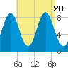 Vinalhaven tide chart for Saturday, August 28, 2021