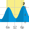 Vinalhaven tide chart for Monday, August 2, 2021