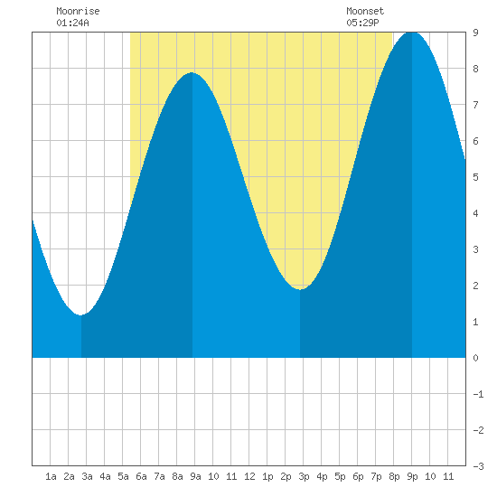 Vinalhaven tide chart for Wednesday, August 4, 2021
