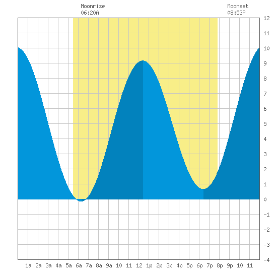 Vinalhaven tide chart for Monday, August 9, 2021