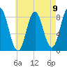 Vinalhaven tide chart for Monday, August 9, 2021