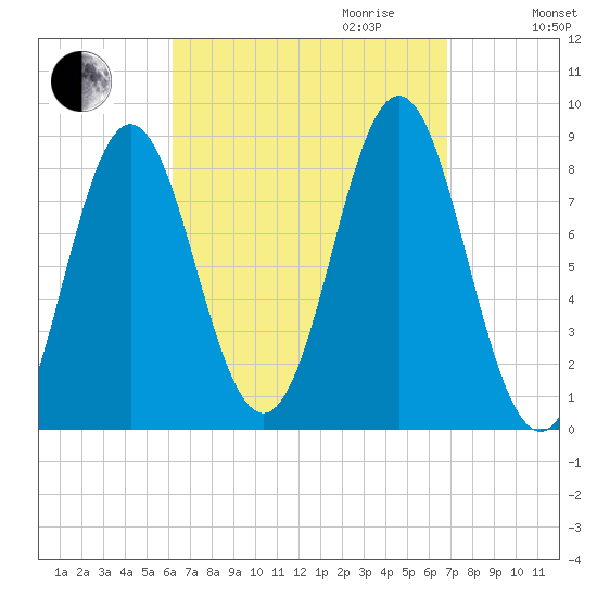 Vinalhaven tide chart for Monday, September 13, 2021