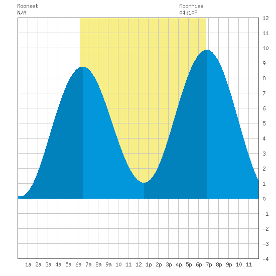 Vinalhaven tide chart for Wednesday, September 15, 2021