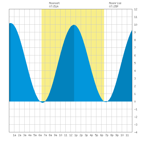 Vinalhaven tide chart for Wednesday, September 22, 2021
