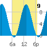 Vinalhaven tide chart for Thursday, September 9, 2021