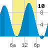 Vinalhaven tide chart for Sunday, October 10, 2021