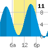 Vinalhaven tide chart for Monday, October 11, 2021