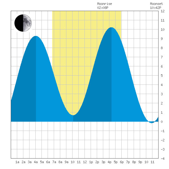 Vinalhaven tide chart for Tuesday, October 12, 2021