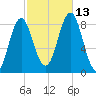 Vinalhaven tide chart for Wednesday, October 13, 2021
