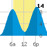 Vinalhaven tide chart for Thursday, October 14, 2021