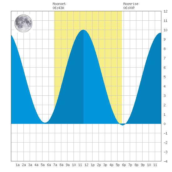 Vinalhaven tide chart for Wednesday, October 20, 2021