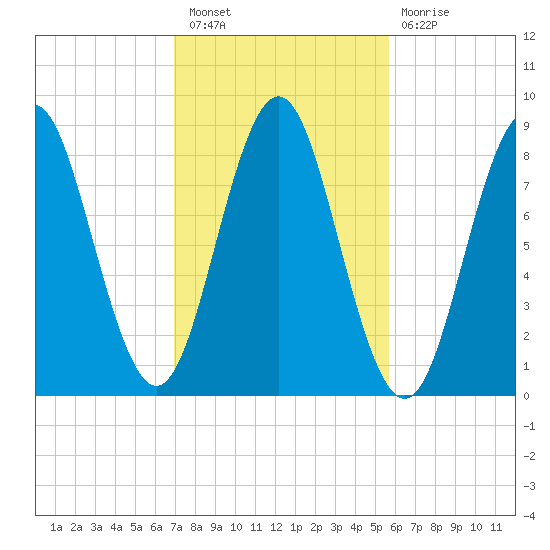 Vinalhaven tide chart for Thursday, October 21, 2021